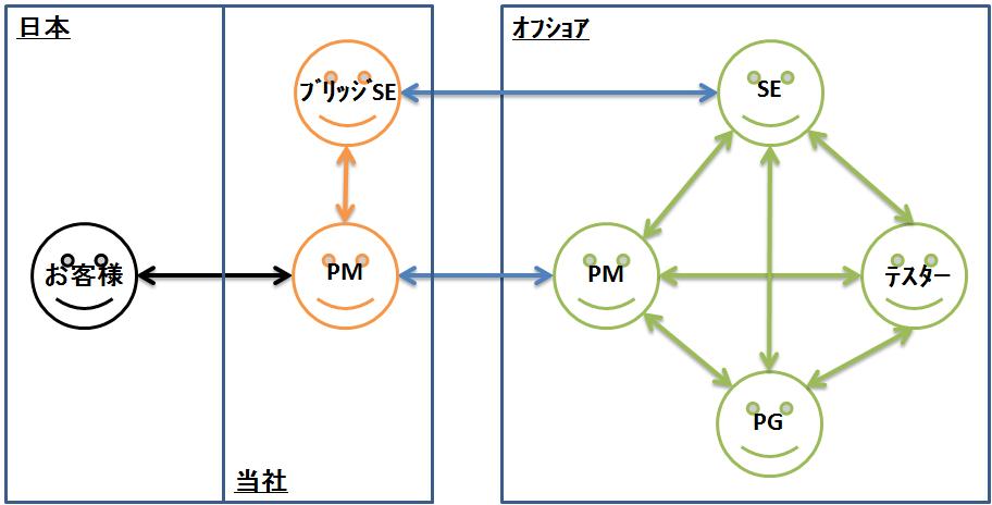 オフショアコントロール チーム体制